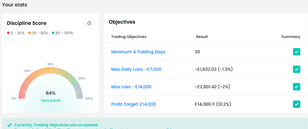 FTMO Challenge objectives completed with all trading objectives met