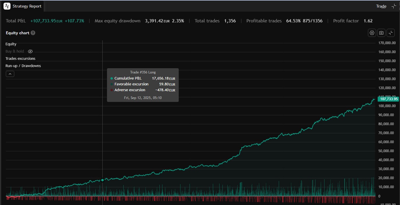 Forward test equity curve on a €200,000 account